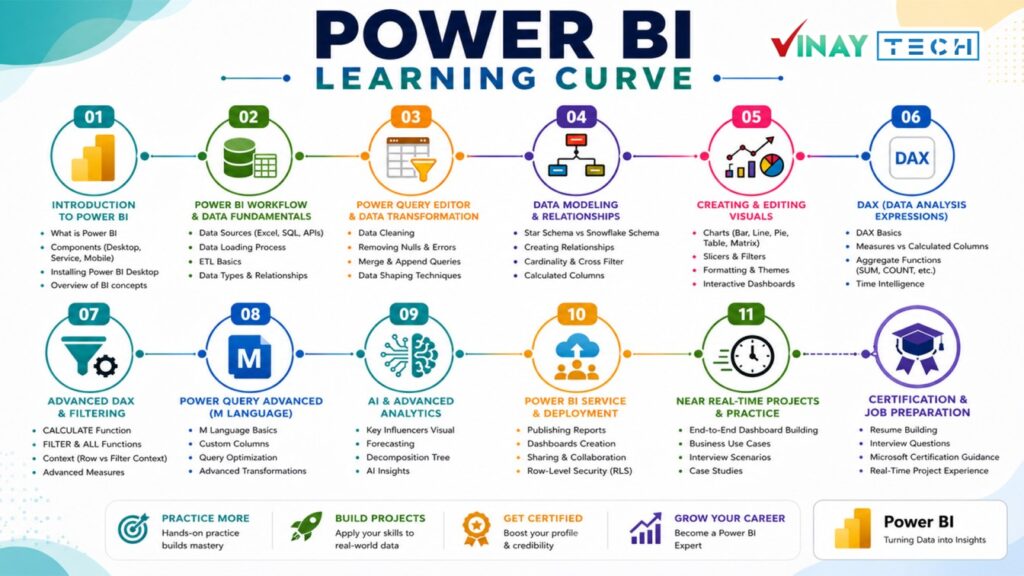 Power BI Course in Hyderabad