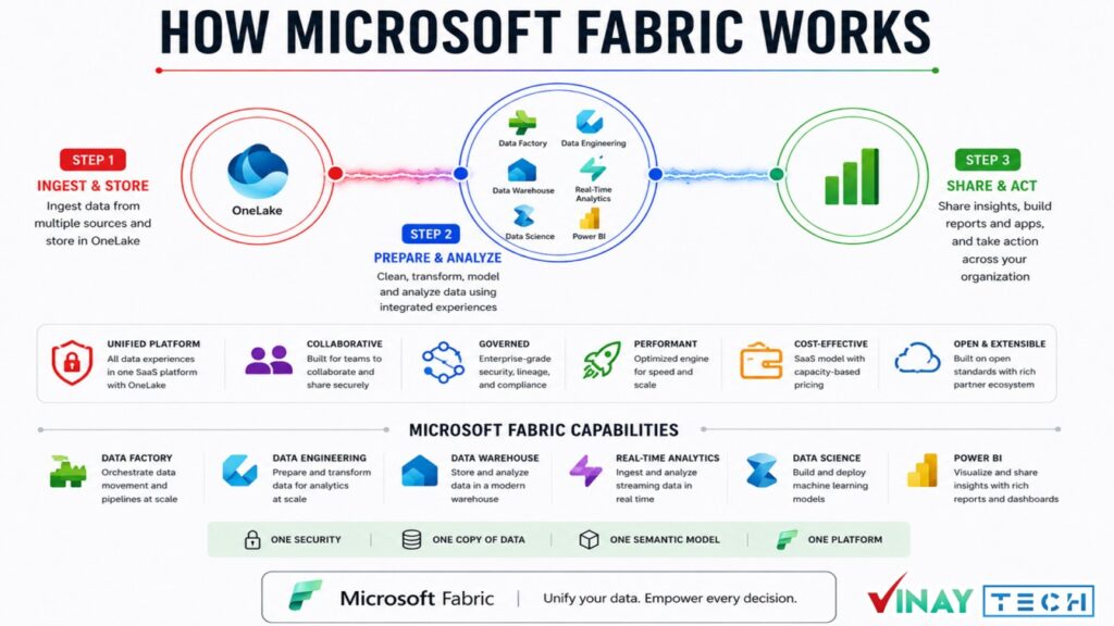 Microsoft Fabric Training in Hyderabad